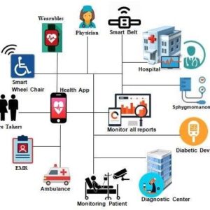 Internet of Medical Things: The Future of Healthcare