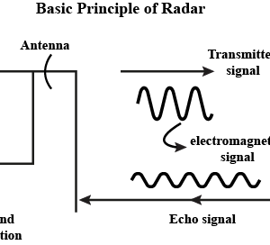 Basic Principles and Applications of Radar Technology