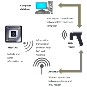 RFID: The Future of Tracking and Identification