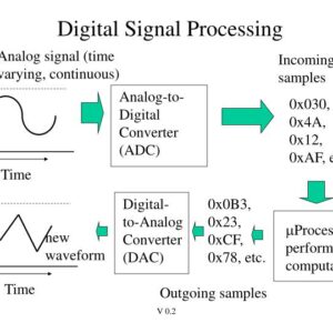 Introduction to Digital Signal Processing: Theory and Applications