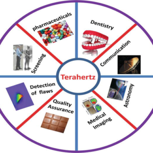 Terahertz Technology: Fundamentals, Devices, and Applications