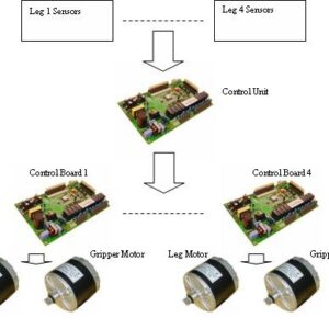 Electronic Hardware for Robotics: Sensors, Motors, and Control Systems
