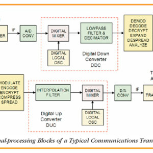 Advanced Signal Processing Techniques for Communication Systems