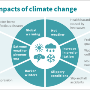 Climate Change and Health: Technological Solutions for a Healthy Planet