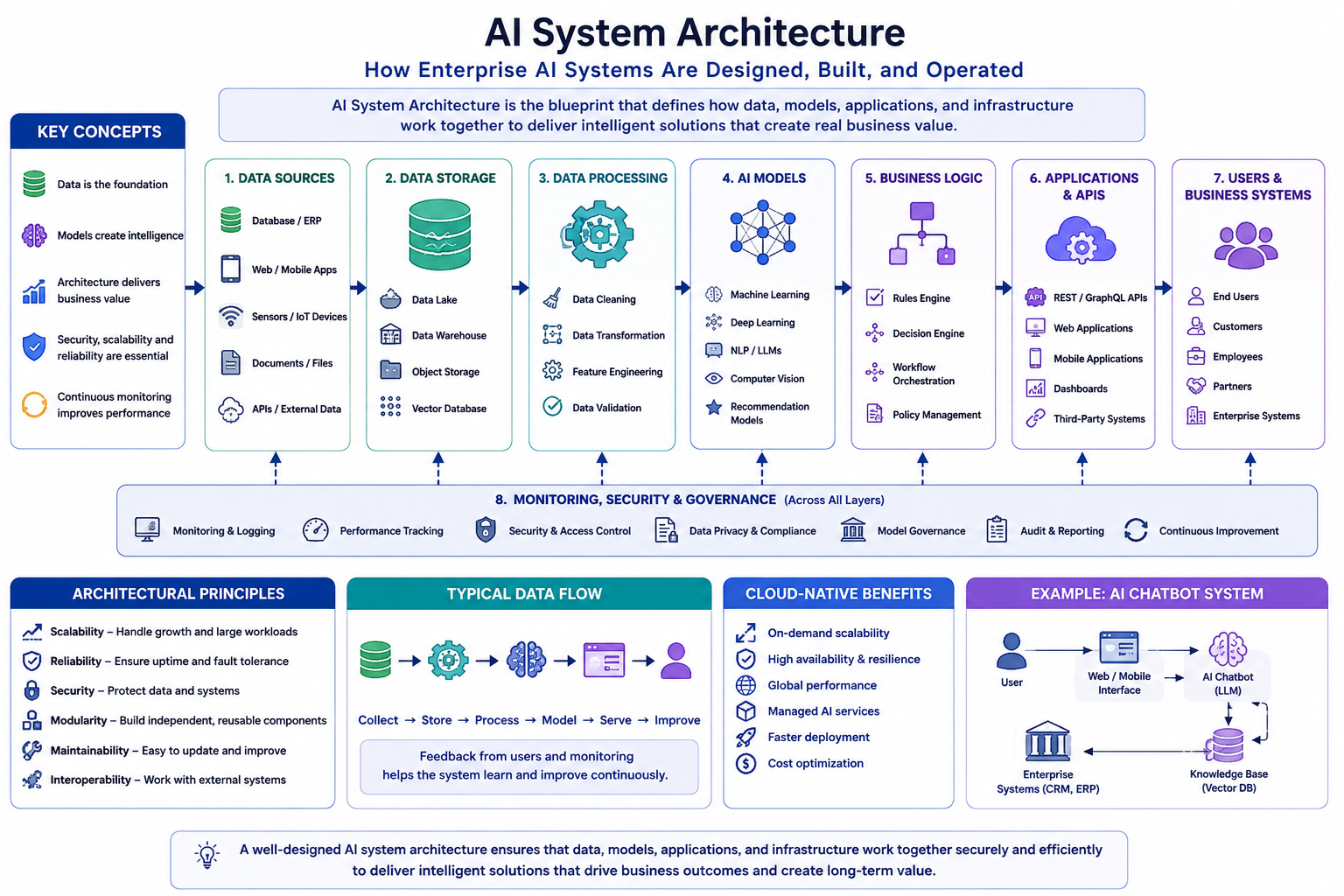 AI Systems Engineering: Enterprise AI Architecture, Agents & AI Leadership